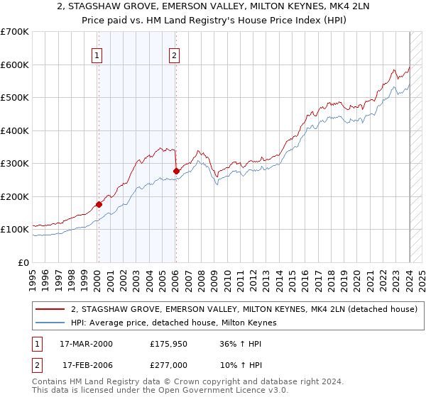 2, STAGSHAW GROVE, EMERSON VALLEY, MILTON KEYNES, MK4 2LN: Price paid vs HM Land Registry's House Price Index