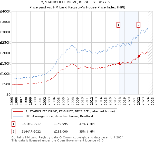 2, STAINCLIFFE DRIVE, KEIGHLEY, BD22 6FF: Price paid vs HM Land Registry's House Price Index