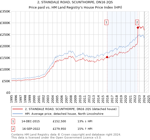 2, STAINDALE ROAD, SCUNTHORPE, DN16 2QS: Price paid vs HM Land Registry's House Price Index