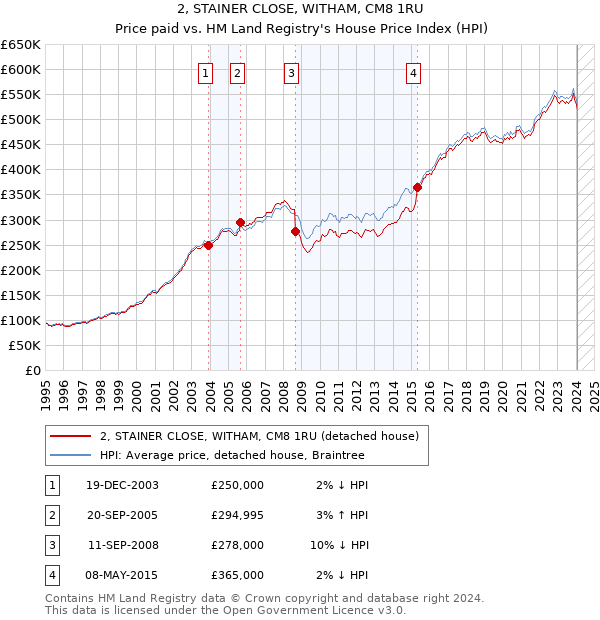 2, STAINER CLOSE, WITHAM, CM8 1RU: Price paid vs HM Land Registry's House Price Index