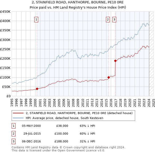 2, STAINFIELD ROAD, HANTHORPE, BOURNE, PE10 0RE: Price paid vs HM Land Registry's House Price Index
