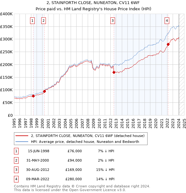 2, STAINFORTH CLOSE, NUNEATON, CV11 6WF: Price paid vs HM Land Registry's House Price Index