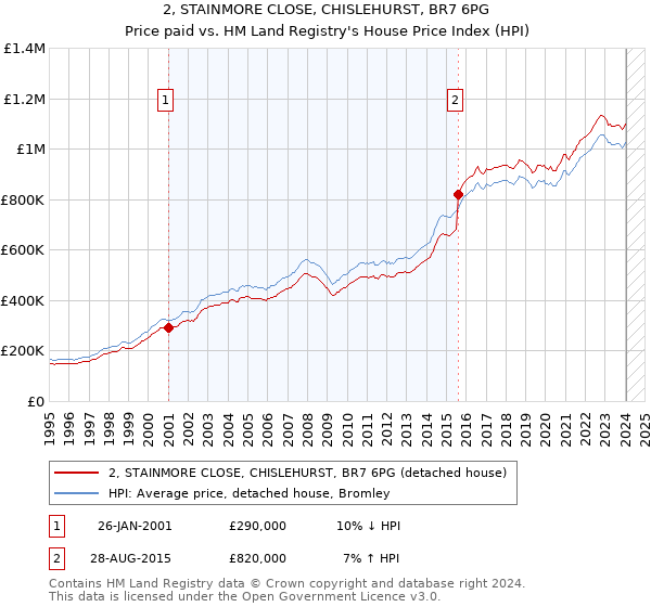 2, STAINMORE CLOSE, CHISLEHURST, BR7 6PG: Price paid vs HM Land Registry's House Price Index