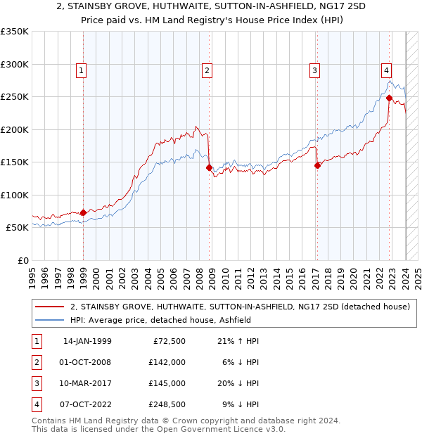 2, STAINSBY GROVE, HUTHWAITE, SUTTON-IN-ASHFIELD, NG17 2SD: Price paid vs HM Land Registry's House Price Index