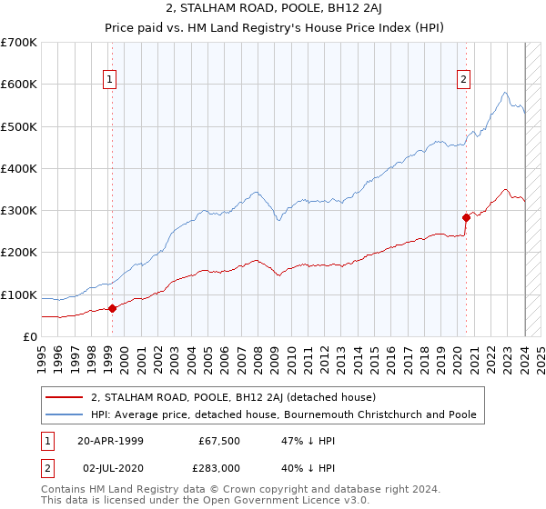 2, STALHAM ROAD, POOLE, BH12 2AJ: Price paid vs HM Land Registry's House Price Index
