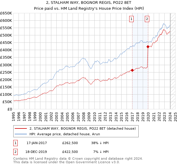 2, STALHAM WAY, BOGNOR REGIS, PO22 8ET: Price paid vs HM Land Registry's House Price Index
