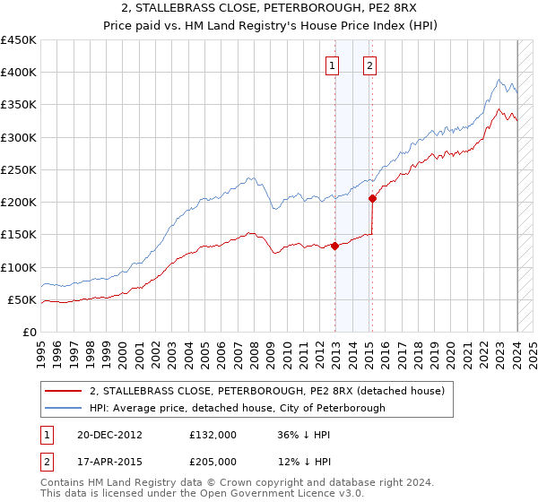 2, STALLEBRASS CLOSE, PETERBOROUGH, PE2 8RX: Price paid vs HM Land Registry's House Price Index