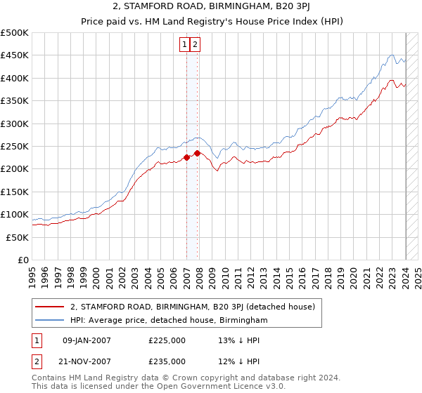 2, STAMFORD ROAD, BIRMINGHAM, B20 3PJ: Price paid vs HM Land Registry's House Price Index