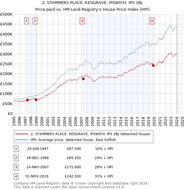 2, STAMMERS PLACE, KESGRAVE, IPSWICH, IP5 2BJ: Price paid vs HM Land Registry's House Price Index