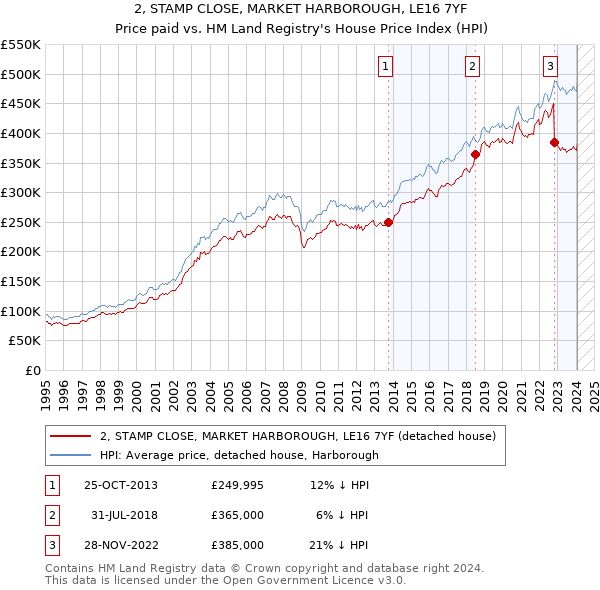2, STAMP CLOSE, MARKET HARBOROUGH, LE16 7YF: Price paid vs HM Land Registry's House Price Index