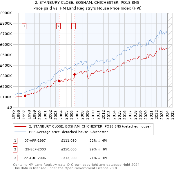 2, STANBURY CLOSE, BOSHAM, CHICHESTER, PO18 8NS: Price paid vs HM Land Registry's House Price Index
