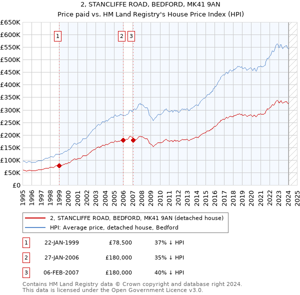 2, STANCLIFFE ROAD, BEDFORD, MK41 9AN: Price paid vs HM Land Registry's House Price Index
