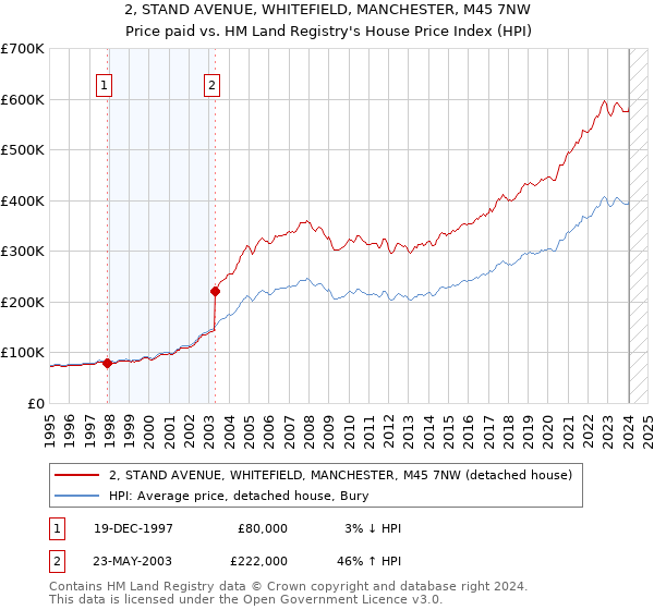 2, STAND AVENUE, WHITEFIELD, MANCHESTER, M45 7NW: Price paid vs HM Land Registry's House Price Index