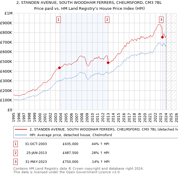 2, STANDEN AVENUE, SOUTH WOODHAM FERRERS, CHELMSFORD, CM3 7BL: Price paid vs HM Land Registry's House Price Index