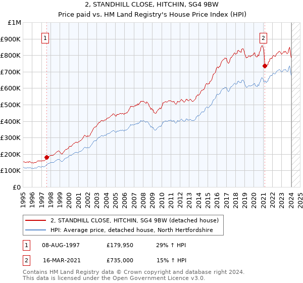 2, STANDHILL CLOSE, HITCHIN, SG4 9BW: Price paid vs HM Land Registry's House Price Index