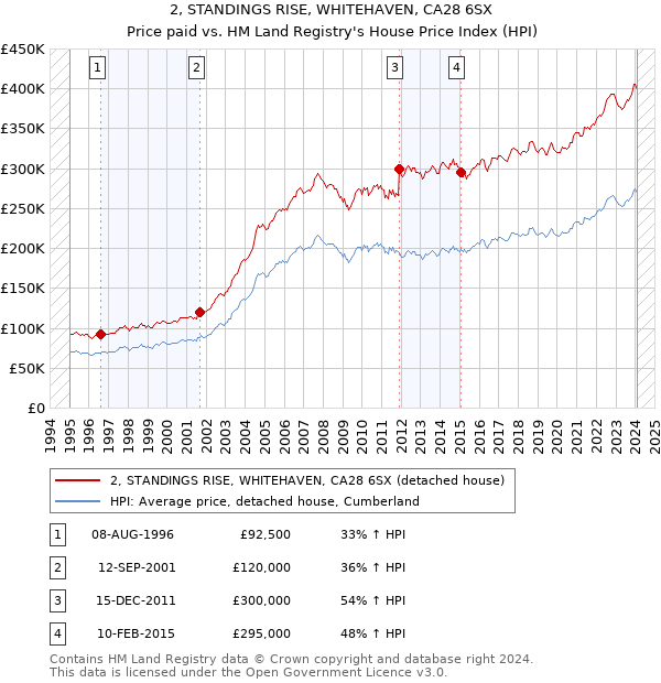 2, STANDINGS RISE, WHITEHAVEN, CA28 6SX: Price paid vs HM Land Registry's House Price Index