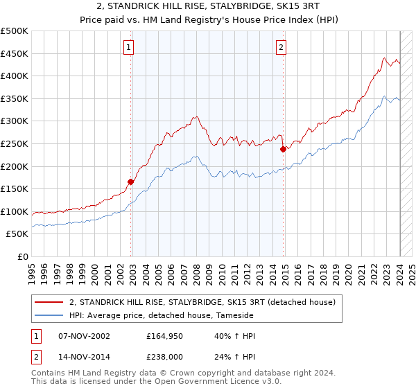 2, STANDRICK HILL RISE, STALYBRIDGE, SK15 3RT: Price paid vs HM Land Registry's House Price Index