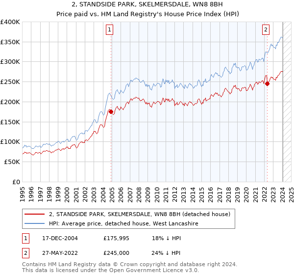 2, STANDSIDE PARK, SKELMERSDALE, WN8 8BH: Price paid vs HM Land Registry's House Price Index