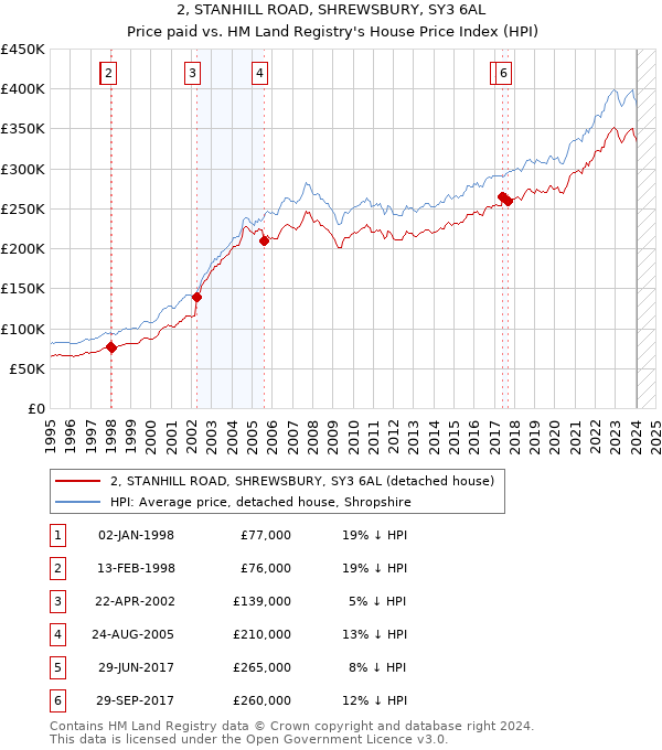 2, STANHILL ROAD, SHREWSBURY, SY3 6AL: Price paid vs HM Land Registry's House Price Index