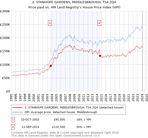 2, STANHOPE GARDENS, MIDDLESBROUGH, TS4 2QA: Price paid vs HM Land Registry's House Price Index