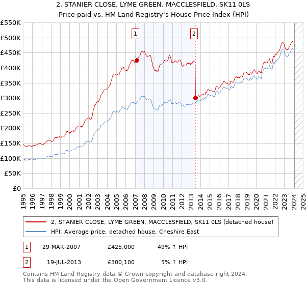 2, STANIER CLOSE, LYME GREEN, MACCLESFIELD, SK11 0LS: Price paid vs HM Land Registry's House Price Index