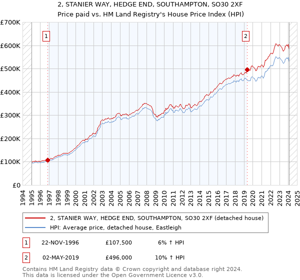 2, STANIER WAY, HEDGE END, SOUTHAMPTON, SO30 2XF: Price paid vs HM Land Registry's House Price Index