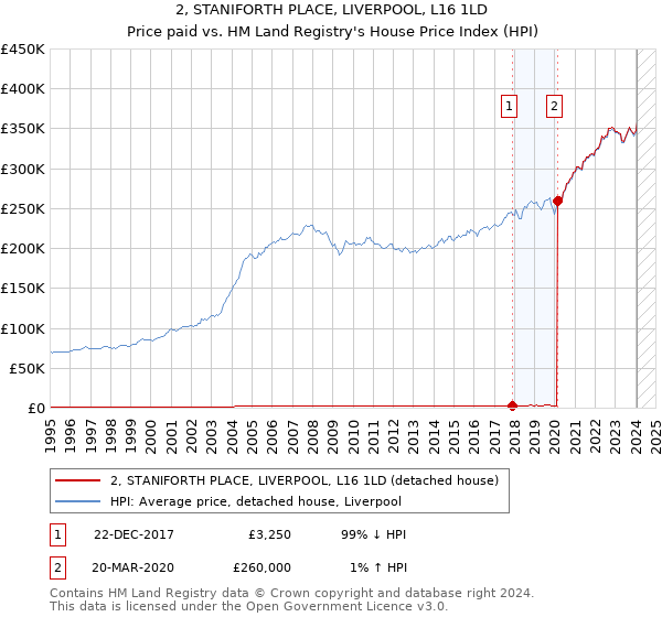 2, STANIFORTH PLACE, LIVERPOOL, L16 1LD: Price paid vs HM Land Registry's House Price Index