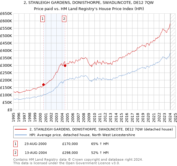 2, STANLEIGH GARDENS, DONISTHORPE, SWADLINCOTE, DE12 7QW: Price paid vs HM Land Registry's House Price Index