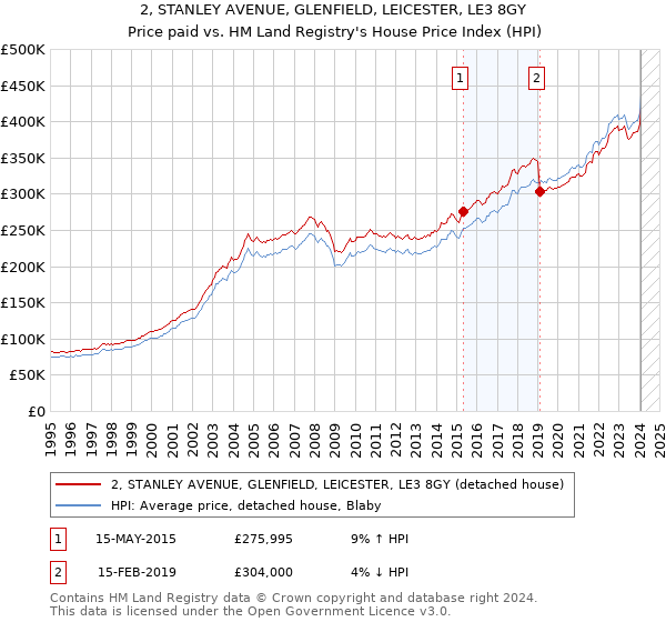 2, STANLEY AVENUE, GLENFIELD, LEICESTER, LE3 8GY: Price paid vs HM Land Registry's House Price Index