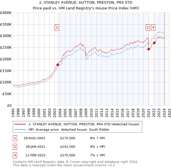 2, STANLEY AVENUE, HUTTON, PRESTON, PR4 5TD: Price paid vs HM Land Registry's House Price Index