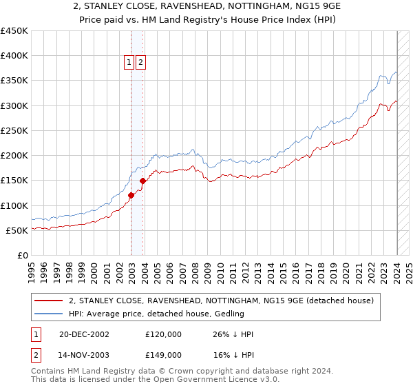 2, STANLEY CLOSE, RAVENSHEAD, NOTTINGHAM, NG15 9GE: Price paid vs HM Land Registry's House Price Index