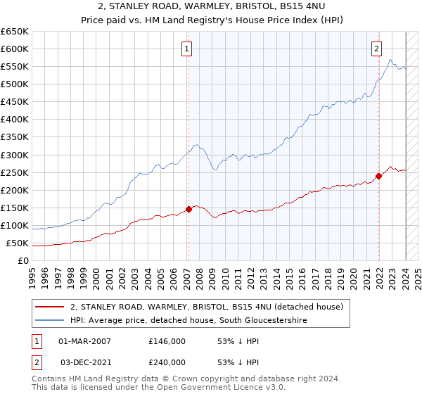 2, STANLEY ROAD, WARMLEY, BRISTOL, BS15 4NU: Price paid vs HM Land Registry's House Price Index