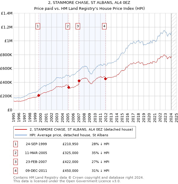 2, STANMORE CHASE, ST ALBANS, AL4 0EZ: Price paid vs HM Land Registry's House Price Index
