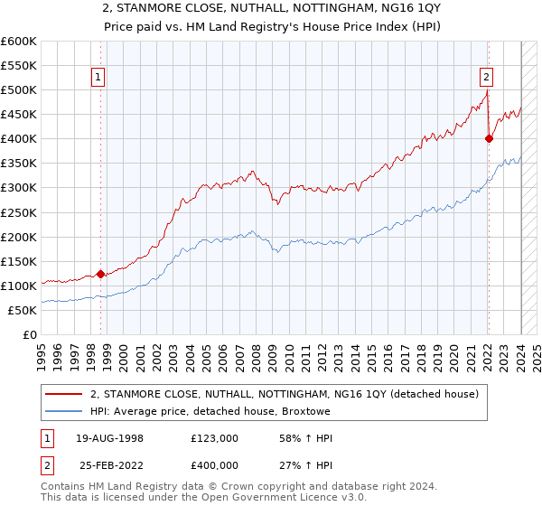 2, STANMORE CLOSE, NUTHALL, NOTTINGHAM, NG16 1QY: Price paid vs HM Land Registry's House Price Index