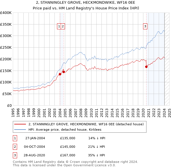 2, STANNINGLEY GROVE, HECKMONDWIKE, WF16 0EE: Price paid vs HM Land Registry's House Price Index