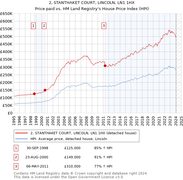 2, STANTHAKET COURT, LINCOLN, LN1 1HX: Price paid vs HM Land Registry's House Price Index