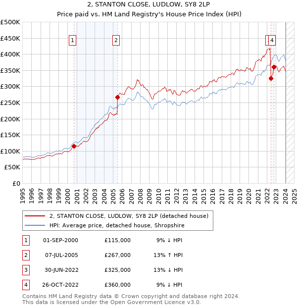 2, STANTON CLOSE, LUDLOW, SY8 2LP: Price paid vs HM Land Registry's House Price Index