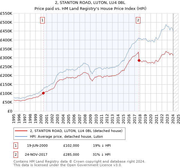 2, STANTON ROAD, LUTON, LU4 0BL: Price paid vs HM Land Registry's House Price Index