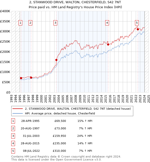 2, STANWOOD DRIVE, WALTON, CHESTERFIELD, S42 7NT: Price paid vs HM Land Registry's House Price Index