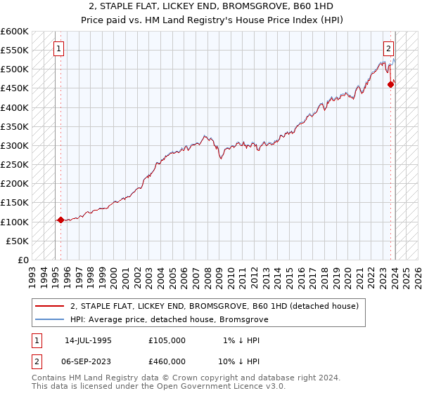 2, STAPLE FLAT, LICKEY END, BROMSGROVE, B60 1HD: Price paid vs HM Land Registry's House Price Index
