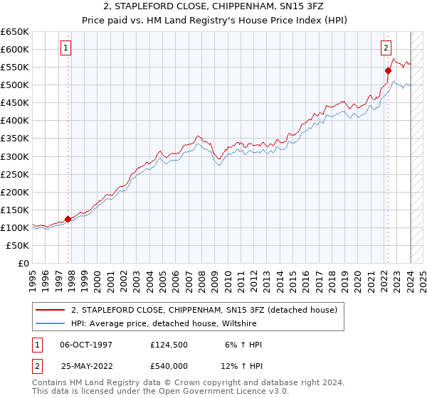 2, STAPLEFORD CLOSE, CHIPPENHAM, SN15 3FZ: Price paid vs HM Land Registry's House Price Index