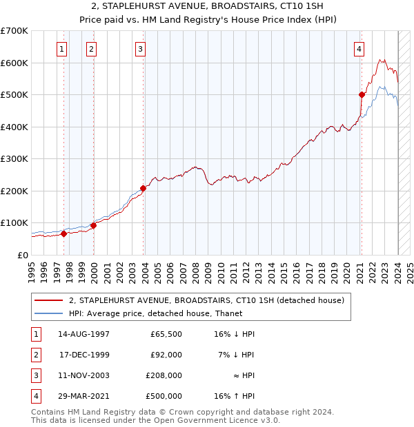 2, STAPLEHURST AVENUE, BROADSTAIRS, CT10 1SH: Price paid vs HM Land Registry's House Price Index