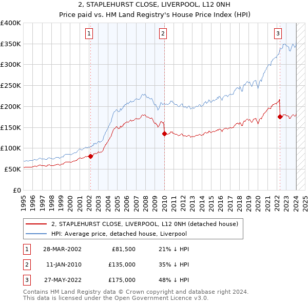 2, STAPLEHURST CLOSE, LIVERPOOL, L12 0NH: Price paid vs HM Land Registry's House Price Index