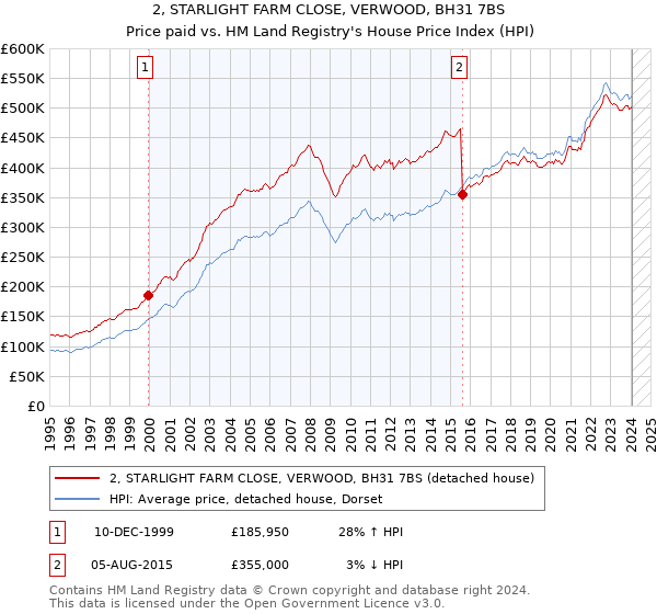 2, STARLIGHT FARM CLOSE, VERWOOD, BH31 7BS: Price paid vs HM Land Registry's House Price Index