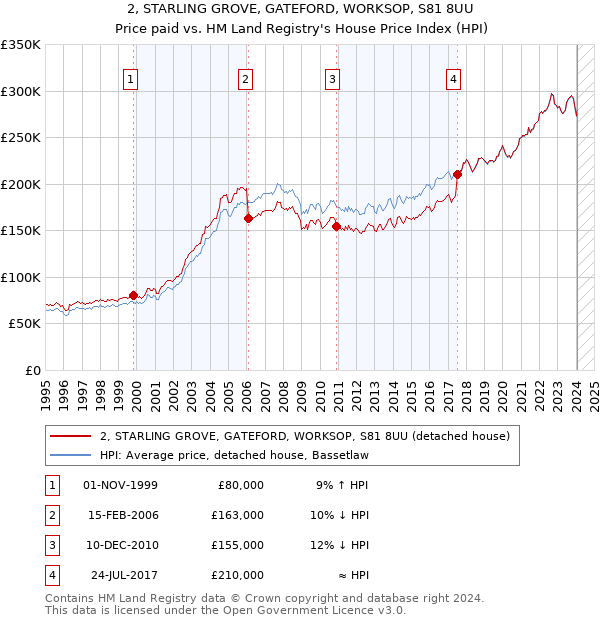 2, STARLING GROVE, GATEFORD, WORKSOP, S81 8UU: Price paid vs HM Land Registry's House Price Index