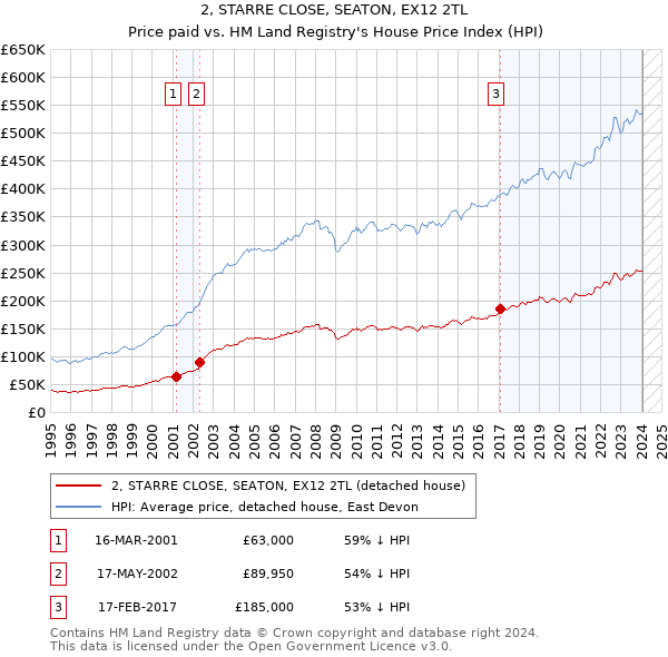 2, STARRE CLOSE, SEATON, EX12 2TL: Price paid vs HM Land Registry's House Price Index