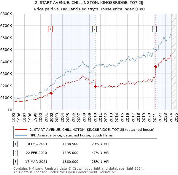 2, START AVENUE, CHILLINGTON, KINGSBRIDGE, TQ7 2JJ: Price paid vs HM Land Registry's House Price Index