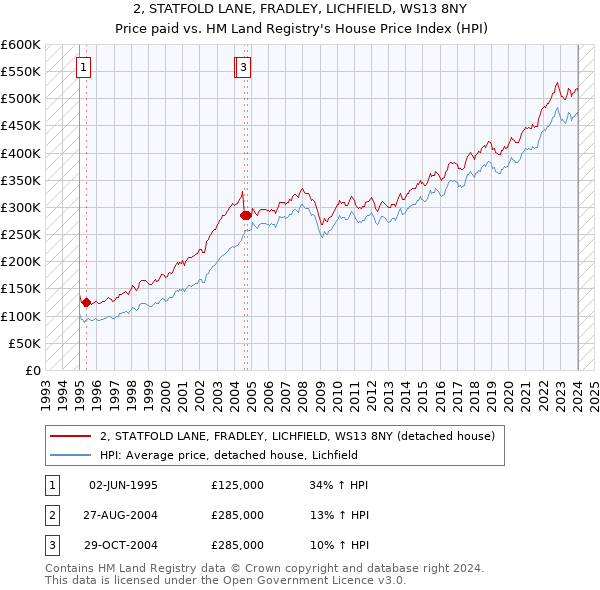 2, STATFOLD LANE, FRADLEY, LICHFIELD, WS13 8NY: Price paid vs HM Land Registry's House Price Index