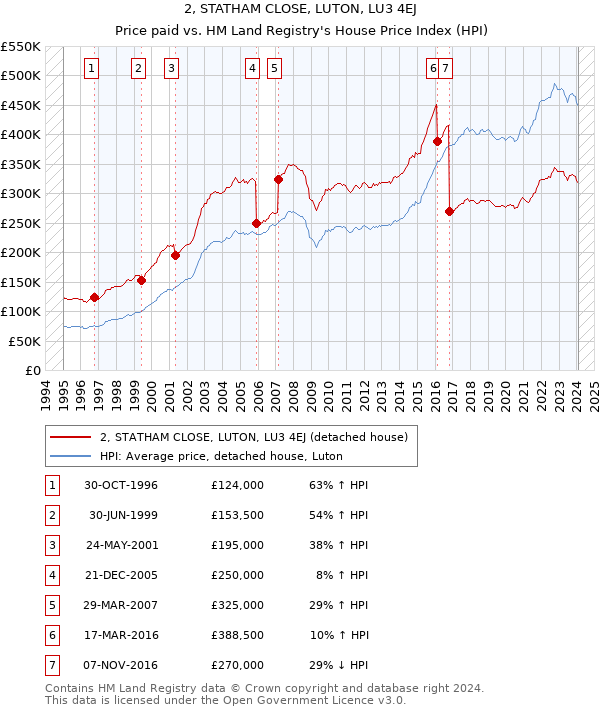 2, STATHAM CLOSE, LUTON, LU3 4EJ: Price paid vs HM Land Registry's House Price Index