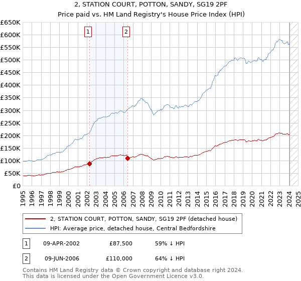 2, STATION COURT, POTTON, SANDY, SG19 2PF: Price paid vs HM Land Registry's House Price Index